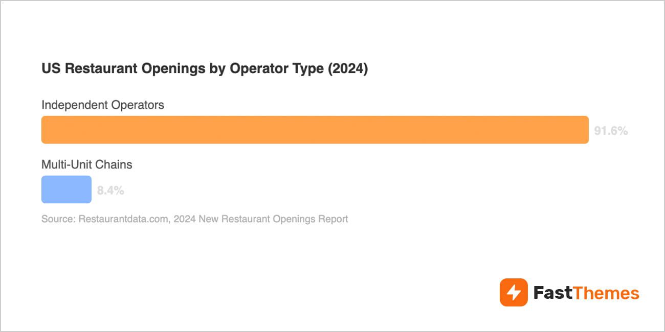 US Restaurant Openings by Operator Type (2024)